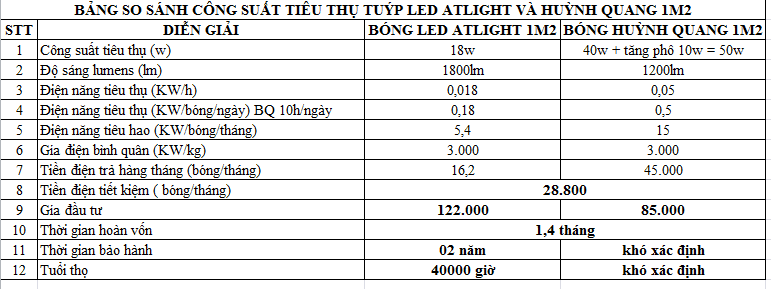 Nơi bán đèn tuýp led nhà xưởng giá rẻ ở HCM