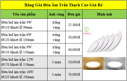 Bảng giá đèn led âm trần thạch cao giá rẻ