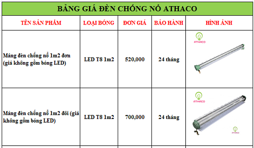 Bảng giá đèn chống cháy nổ 1m2 AThaco