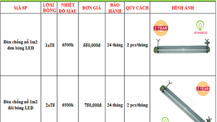 Giá đèn chống nổ 1m2 tốt nhất thị trường HCM