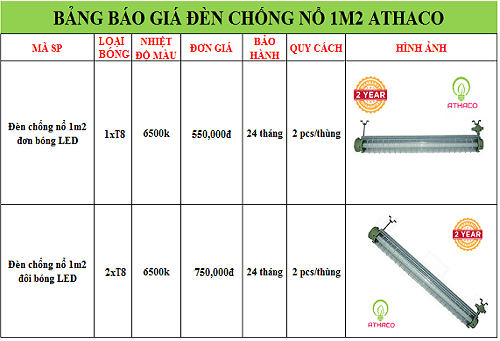 Giá đèn chống nổ 1m2 tốt nhất thị trường HCM