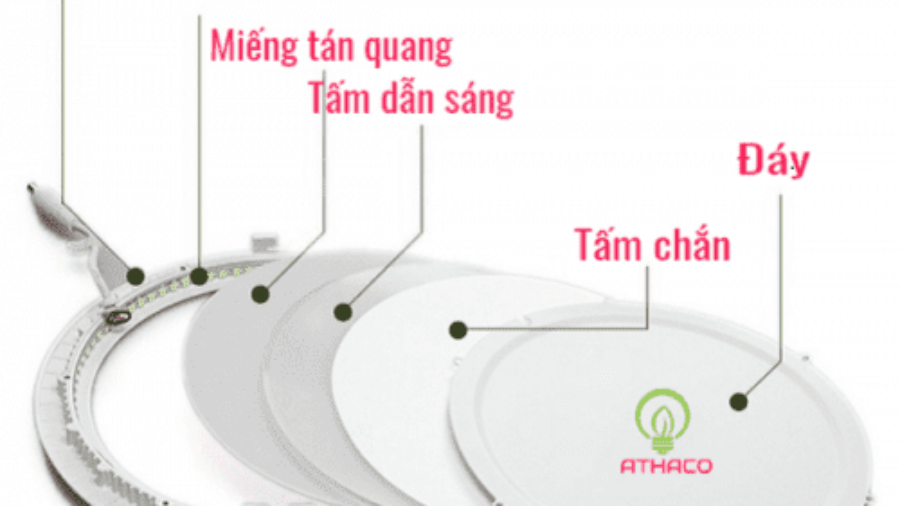 Cấu tạo đèn led âm trần siêu mỏng