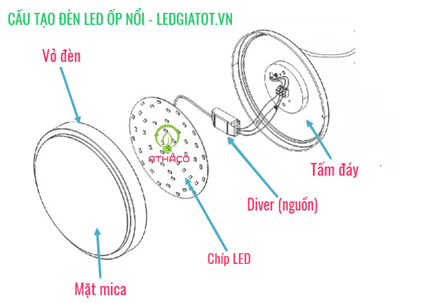 Sơ lược về cấu tạo đèn led ốp trần nổi