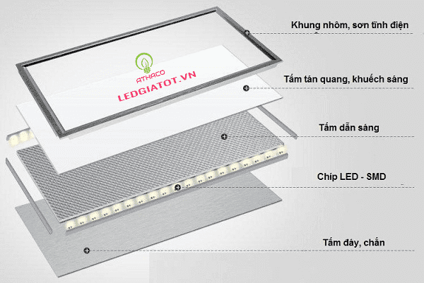 Tổng qua về cấu tạo đèn led panel âm trần