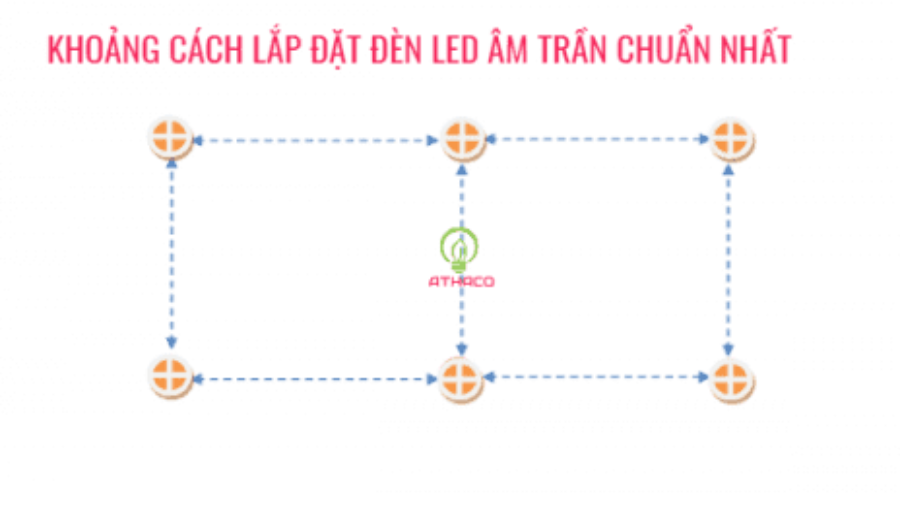 Khoảng cách lắp đặt đèn led âm trần hợp lý nhất hiện nay