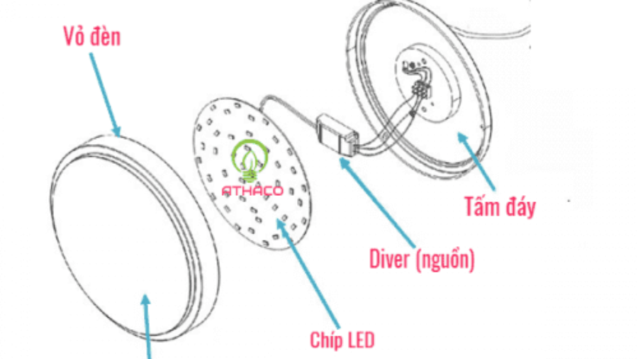 Sơ lược về cấu tạo đèn led ốp trần nổi