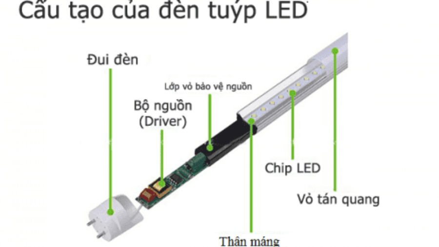 Bấm xem cấu tạo đèn led tuýp 1m2 và 0m6 bạn nên biết