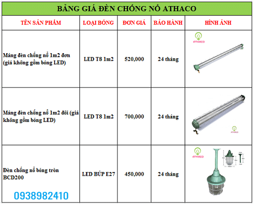 Báo giá bóng đèn chống cháy nổ tốt nhất toàn quốc