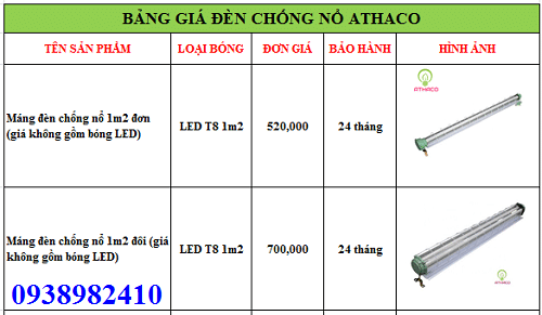 Bảng giá máng đèn phòng nổ 1m2 AThaco HOT nhất năm 2021