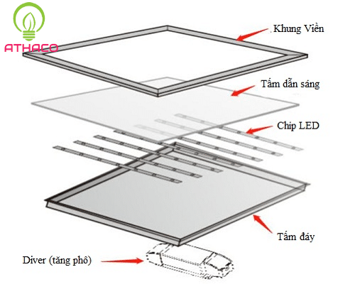 Đèn led panel 600x600 là gì? Cấu tạo ứng dụng của đèn 600x600