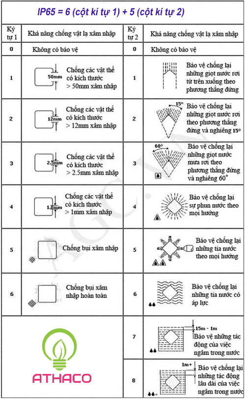 Giấy chứng nhận đèn chống thấm quan trọng không?