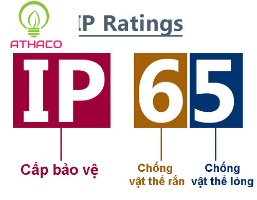 Tiêu chuẩn chống nước IP65 của đèn chống thấm là gì?