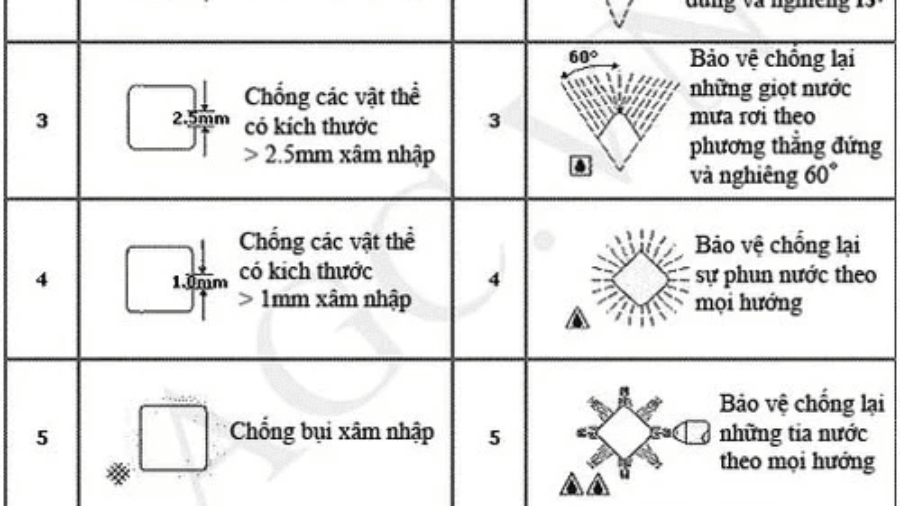 Giải mã 3 tiêu chuẩn IP65 IP66 IP67 của đèn chống thấm