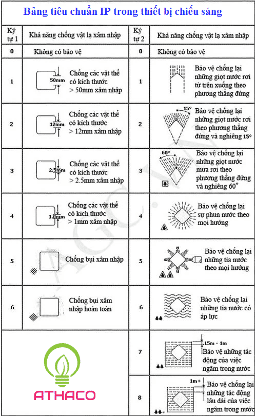 Giải mã 3 tiêu chuẩn IP65 IP66 IP67 của đèn chống thấm
