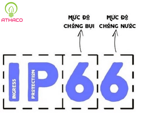 Giải mã 3 tiêu chuẩn IP65 IP66 IP67 của đèn chống thấm