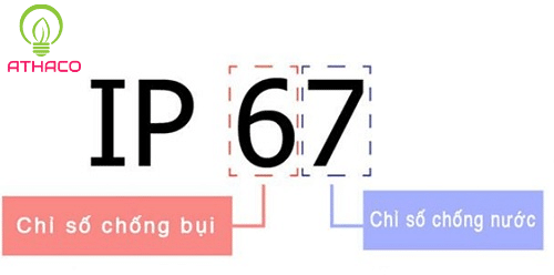 Giải mã 3 tiêu chuẩn IP65 IP66 IP67 của đèn chống thấm