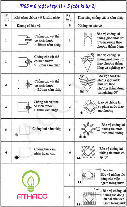 Chỉ số IP65 của đèn chống ẩm hiểu thế nào cho đúng?